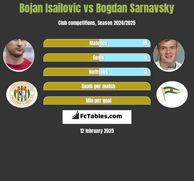 Bojan Isailovic vs Bogdan Sarnavsky h2h player stats