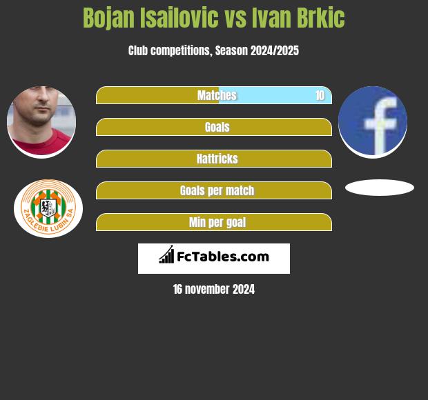 Bojan Isailović vs Ivan Brkic h2h player stats