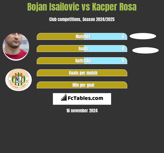 Bojan Isailović vs Kacper Rosa h2h player stats