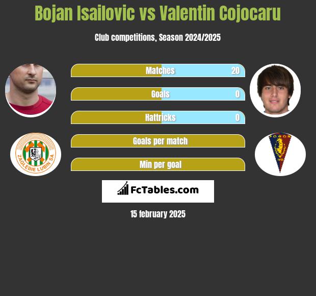 Bojan Isailovic vs Valentin Cojocaru h2h player stats