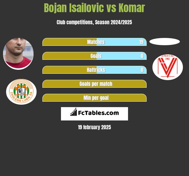 Bojan Isailović vs Komar h2h player stats