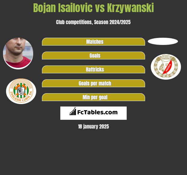 Bojan Isailovic vs Krzywanski h2h player stats