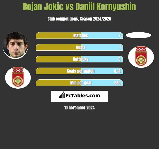 Bojan Jokic vs Daniil Kornyushin h2h player stats