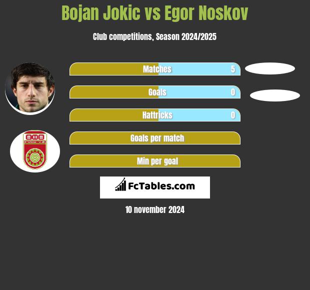 Bojan Jokic vs Egor Noskov h2h player stats