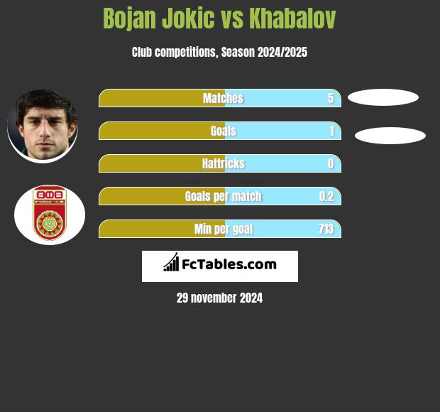 Bojan Jokic vs Khabalov h2h player stats