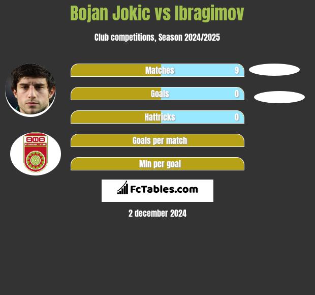 Bojan Jokic vs Ibragimov h2h player stats