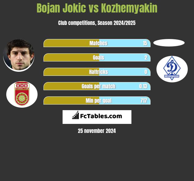 Bojan Jokic vs Kozhemyakin h2h player stats