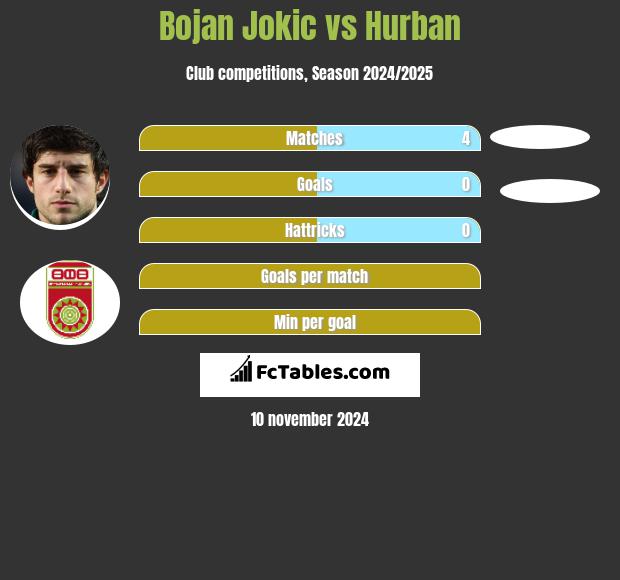 Bojan Jokic vs Hurban h2h player stats