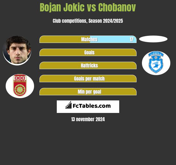 Bojan Jokic vs Chobanov h2h player stats