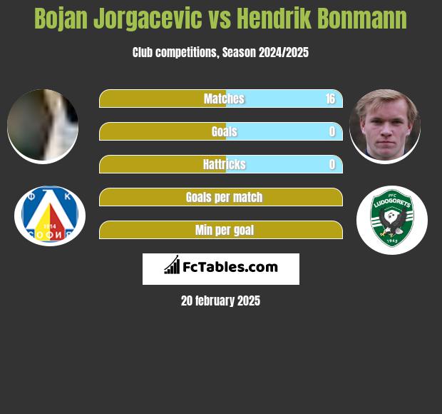 Bojan Jorgacevic vs Hendrik Bonmann h2h player stats