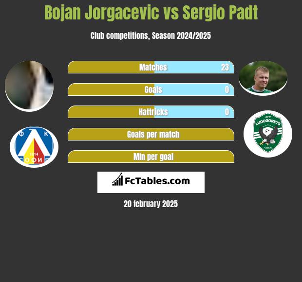 Bojan Jorgacevic vs Sergio Padt h2h player stats