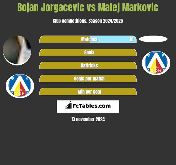 Bojan Jorgacevic vs Matej Markovic h2h player stats