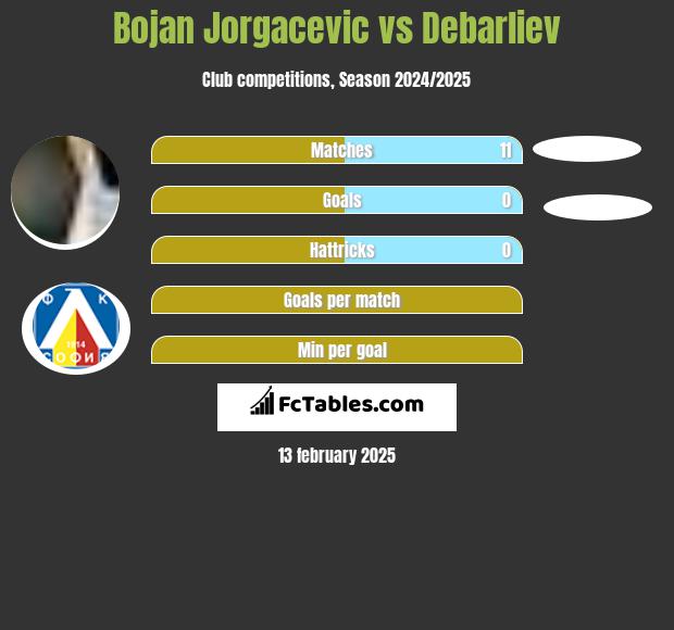 Bojan Jorgacevic vs Debarliev h2h player stats