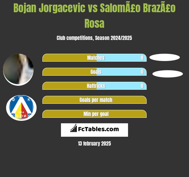 Bojan Jorgacevic vs SalomÃ£o BrazÃ£o Rosa h2h player stats