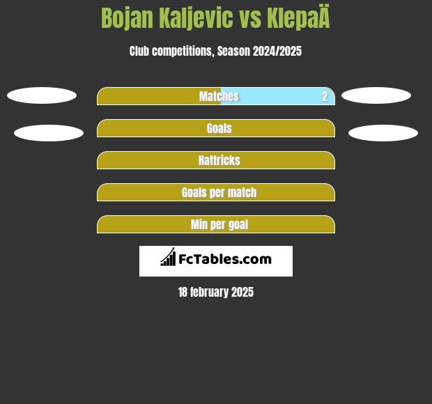 Bojan Kaljevic vs KlepaÄ h2h player stats