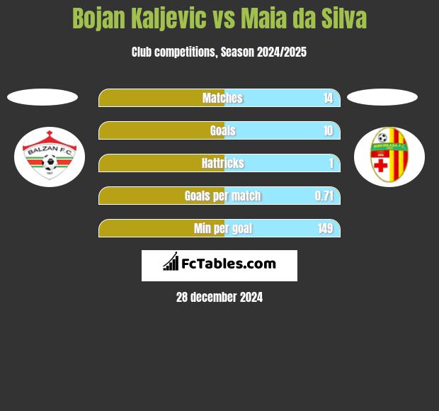 Bojan Kaljevic vs Maia da Silva h2h player stats