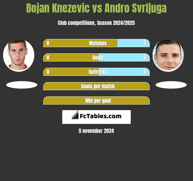 Bojan Knezevic vs Andro Svrljuga h2h player stats