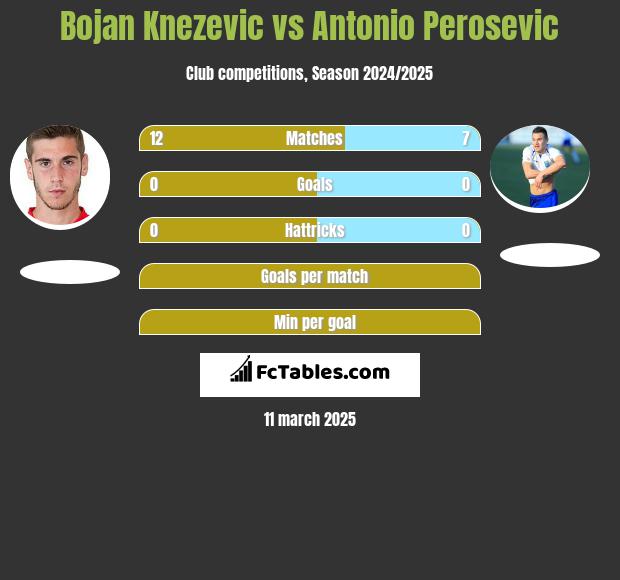 Bojan Knezevic vs Antonio Perosevic h2h player stats