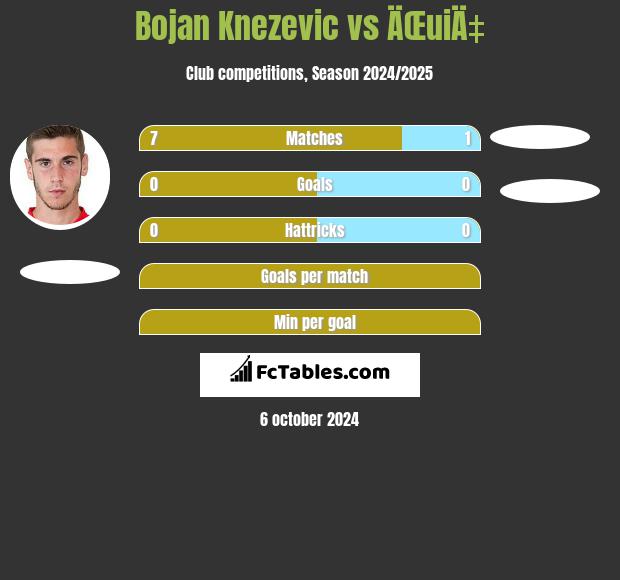 Bojan Knezevic vs ÄŒuiÄ‡ h2h player stats