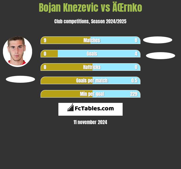 Bojan Knezevic vs ÄŒrnko h2h player stats