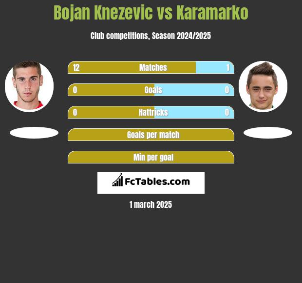 Bojan Knezevic vs Karamarko h2h player stats