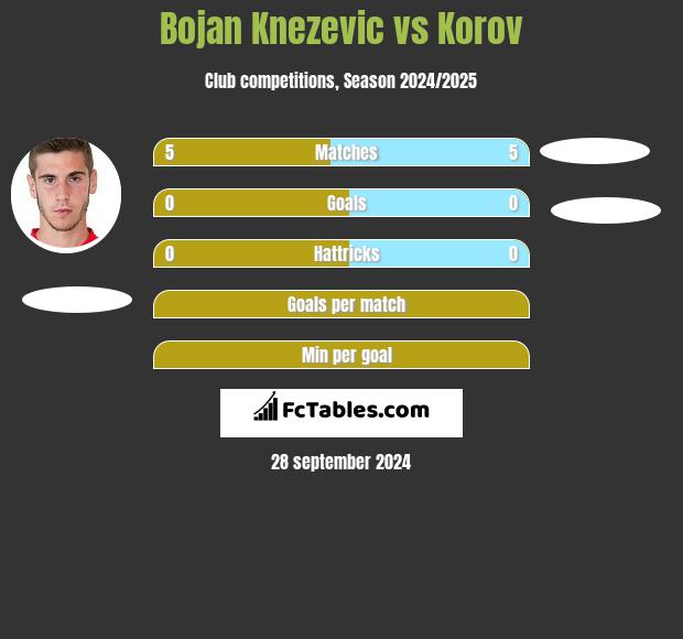 Bojan Knezevic vs Korov h2h player stats