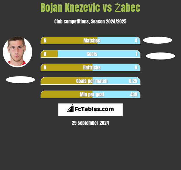 Bojan Knezevic vs Žabec h2h player stats