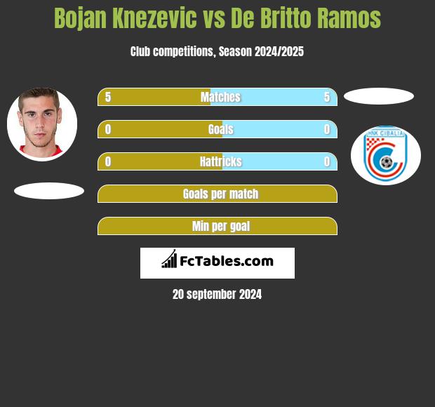 Bojan Knezevic vs De Britto Ramos h2h player stats