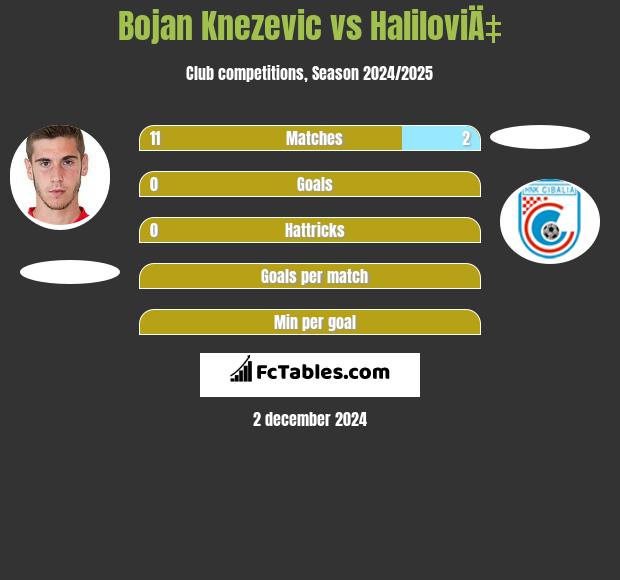 Bojan Knezevic vs HaliloviÄ‡ h2h player stats