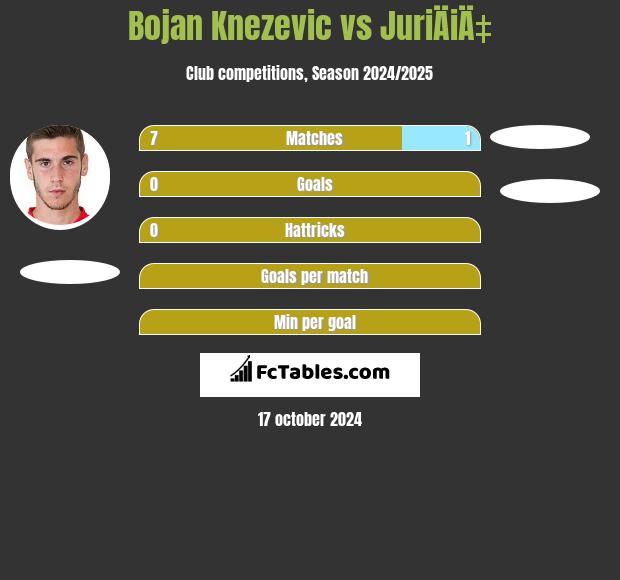 Bojan Knezevic vs JuriÄiÄ‡ h2h player stats