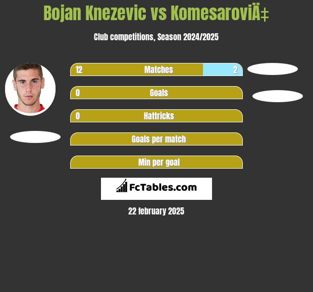 Bojan Knezevic vs KomesaroviÄ‡ h2h player stats