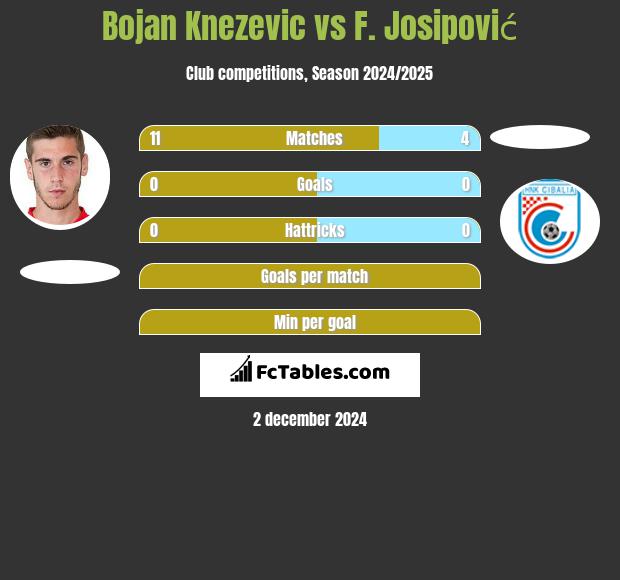 Bojan Knezevic vs F. Josipović h2h player stats