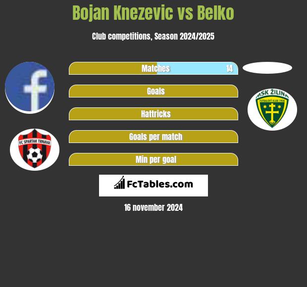 Bojan Knezevic vs Belko h2h player stats