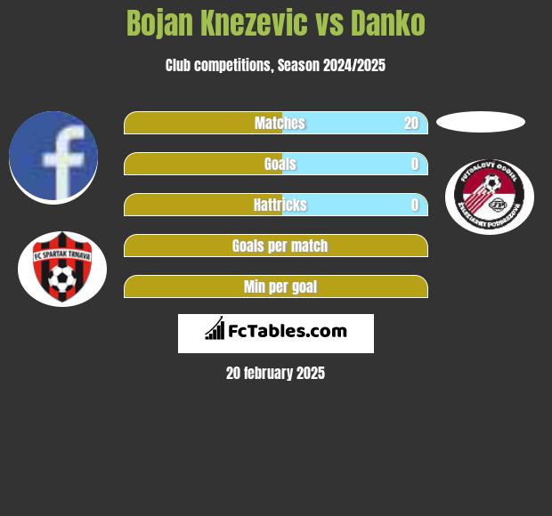 Bojan Knezevic vs Danko h2h player stats