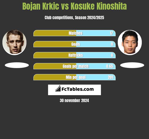 Bojan Krkic vs Kosuke Kinoshita h2h player stats