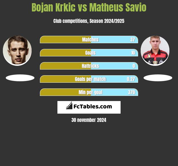 Bojan Krkic vs Matheus Savio h2h player stats