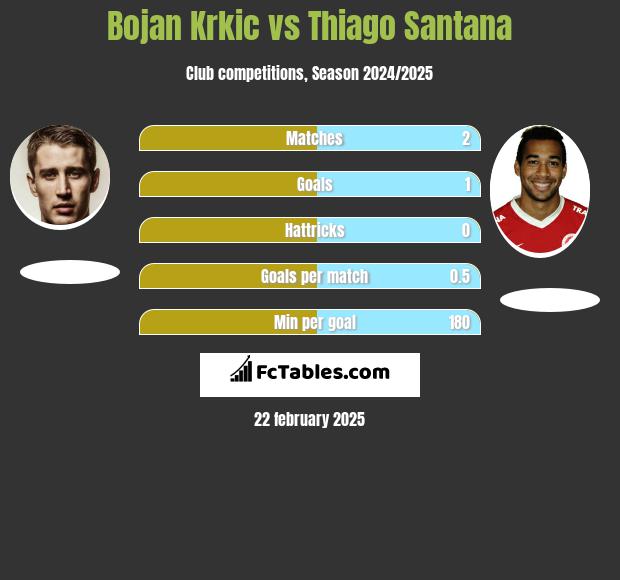 Bojan Krkic vs Thiago Santana h2h player stats