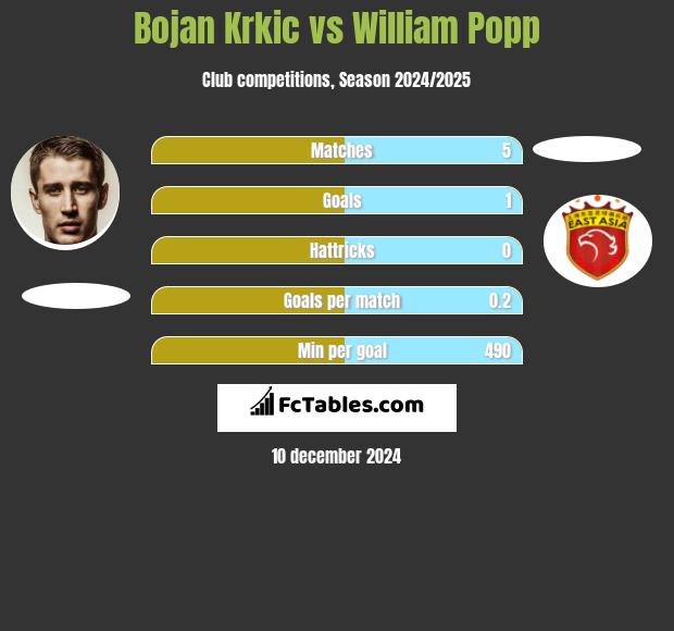 Bojan Krkic vs William Popp h2h player stats