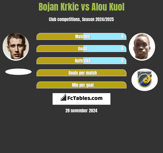 Bojan Krkic vs Alou Kuol h2h player stats