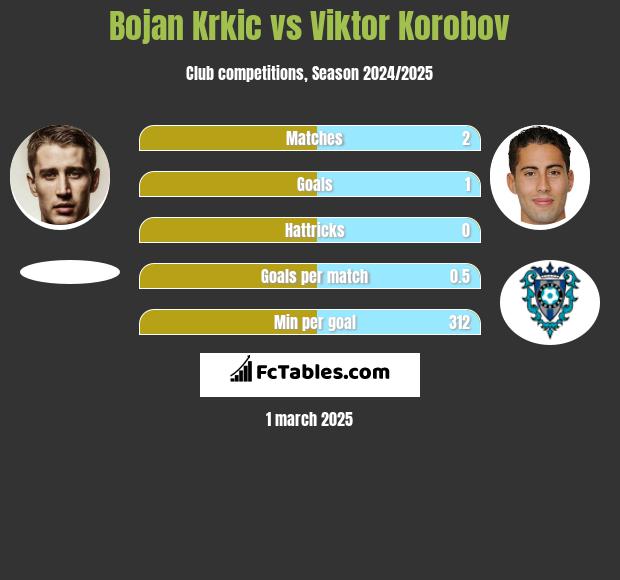 Bojan Krkic vs Viktor Korobov h2h player stats