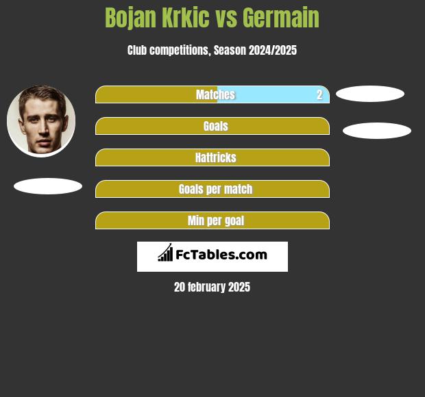 Bojan Krkic vs Germain h2h player stats