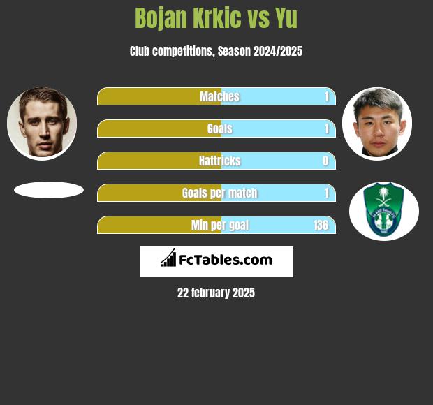 Bojan Krkic vs Yu h2h player stats