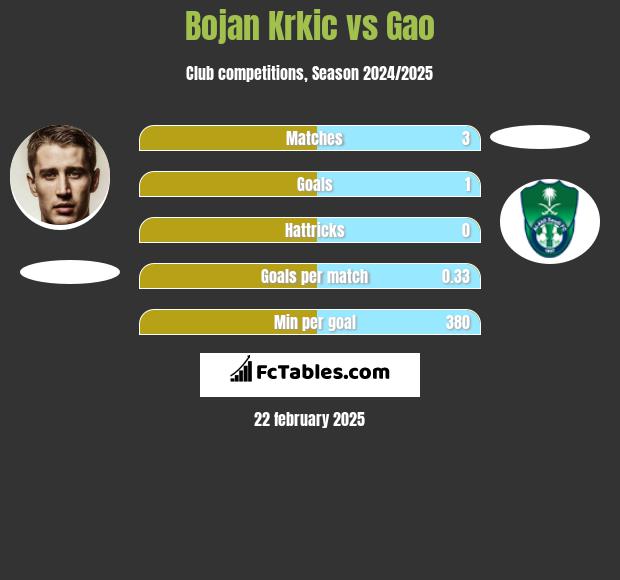 Bojan Krkic vs Gao h2h player stats