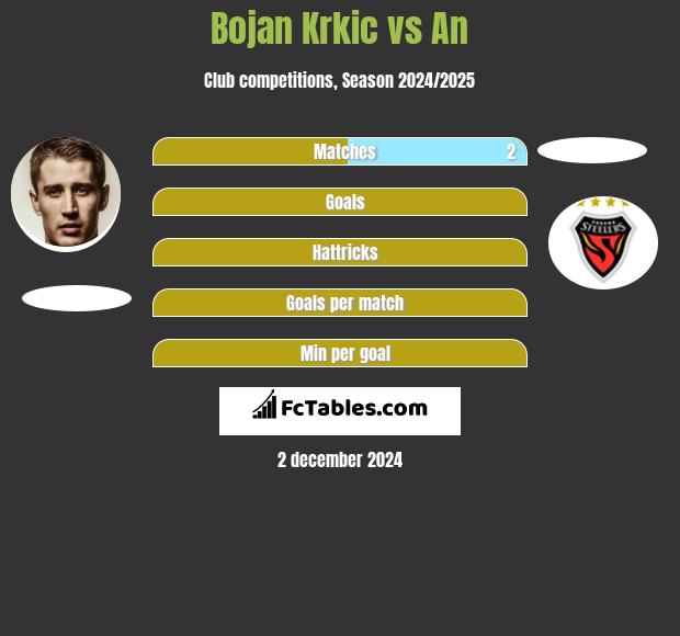 Bojan Krkic vs An h2h player stats