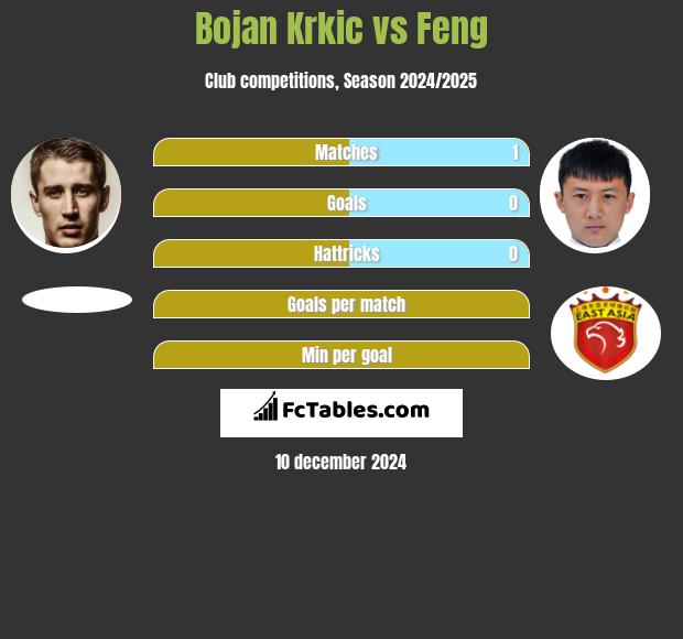 Bojan Krkic vs Feng h2h player stats