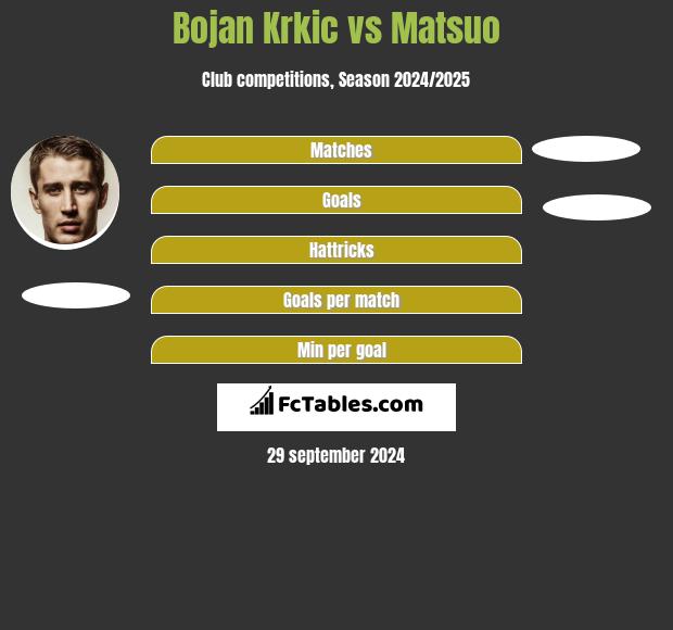 Bojan Krkic vs Matsuo h2h player stats