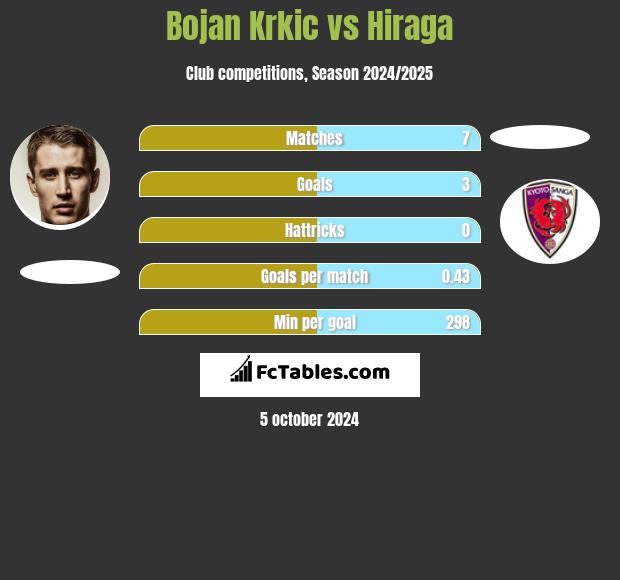 Bojan Krkic vs Hiraga h2h player stats