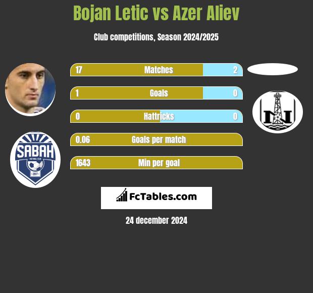 Bojan Letic vs Azer Aliev h2h player stats