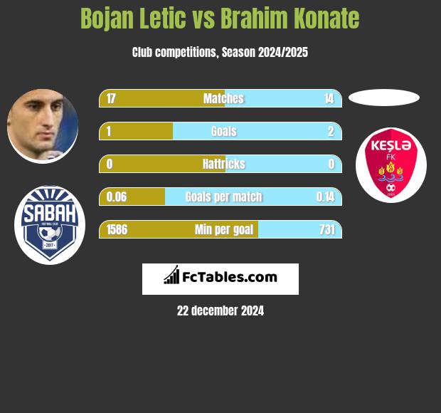 Bojan Letic vs Brahim Konate h2h player stats