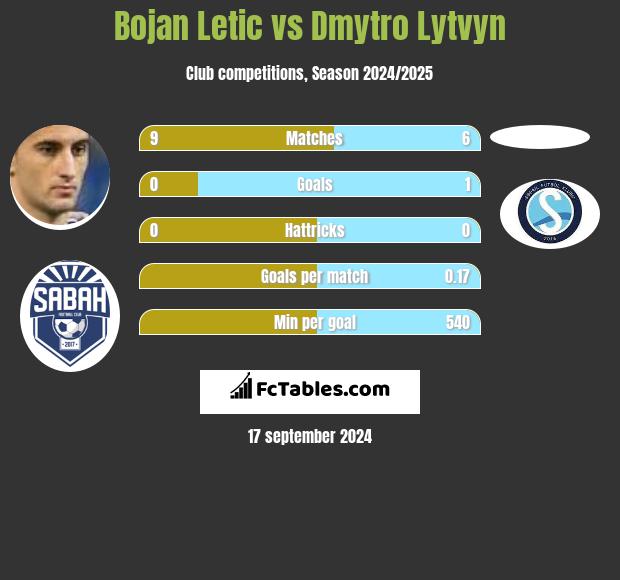 Bojan Letic vs Dmytro Lytvyn h2h player stats